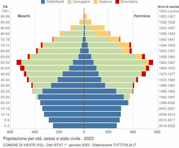 Grafico Popolazione per età, sesso e stato civile Comune di Vieste (FG)
