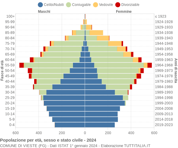 Grafico Popolazione per età, sesso e stato civile Comune di Vieste (FG)