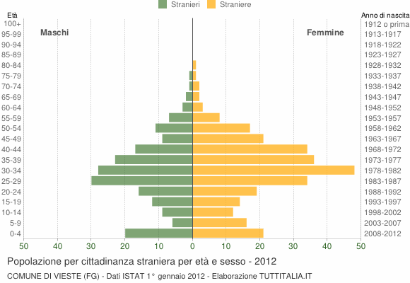 Grafico cittadini stranieri - Vieste 2012