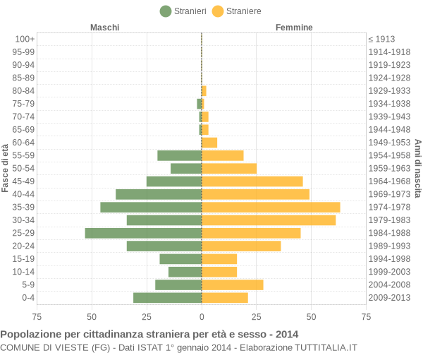 Grafico cittadini stranieri - Vieste 2014