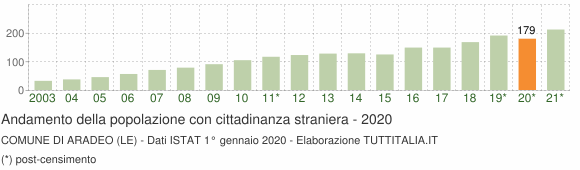 Grafico andamento popolazione stranieri Comune di Aradeo (LE)