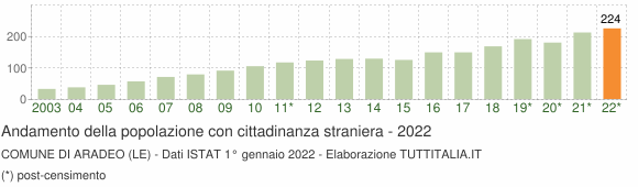 Grafico andamento popolazione stranieri Comune di Aradeo (LE)