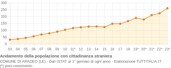 Andamento popolazione stranieri Comune di Aradeo (LE)