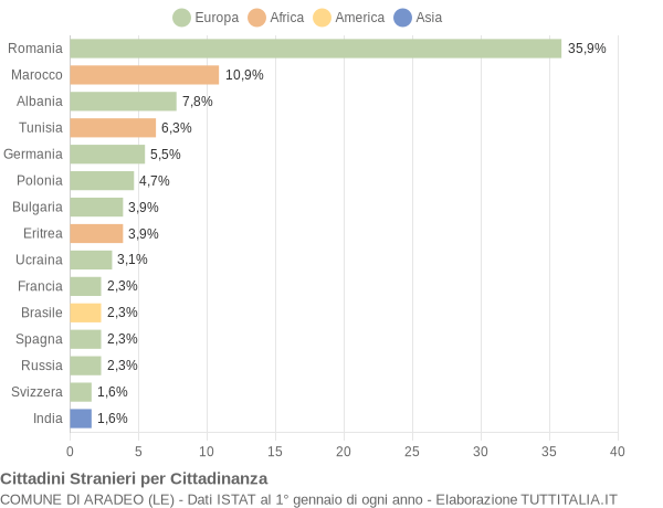 Grafico cittadinanza stranieri - Aradeo 2014