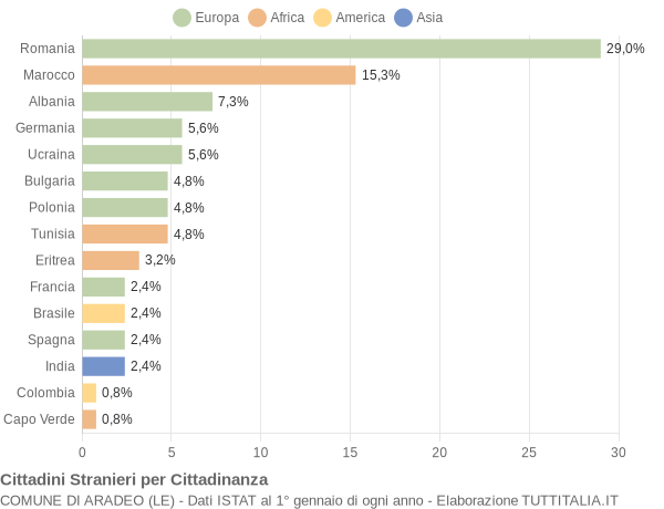 Grafico cittadinanza stranieri - Aradeo 2015