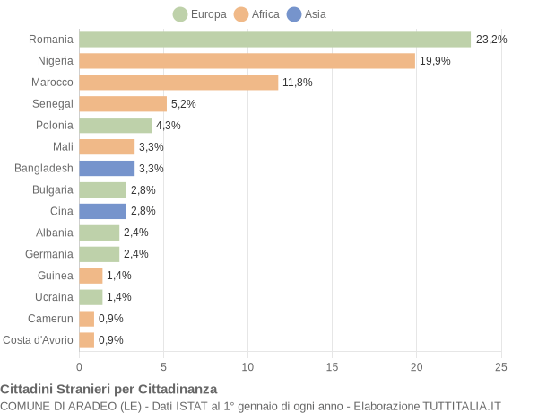 Grafico cittadinanza stranieri - Aradeo 2021