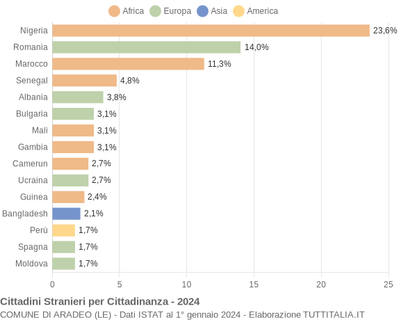 Grafico cittadinanza stranieri - Aradeo 2024