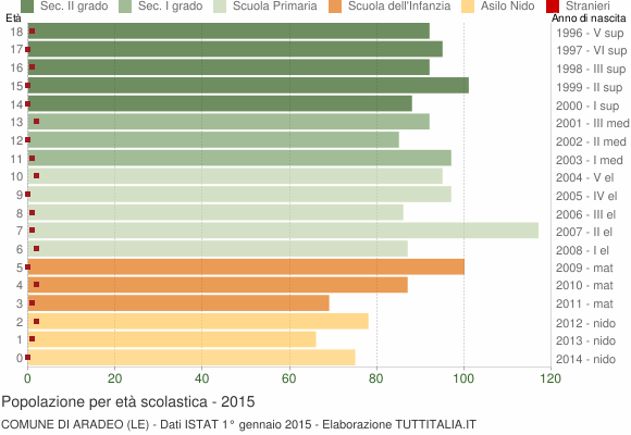 Grafico Popolazione in età scolastica - Aradeo 2015
