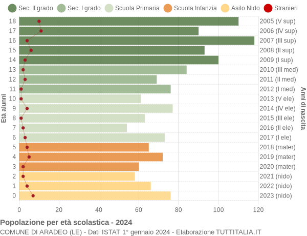 Grafico Popolazione in età scolastica - Aradeo 2024