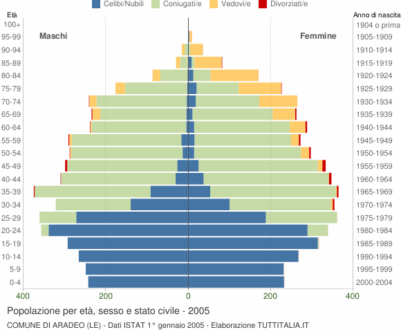 Grafico Popolazione per età, sesso e stato civile Comune di Aradeo (LE)