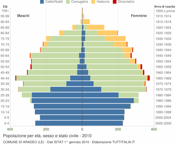 Grafico Popolazione per età, sesso e stato civile Comune di Aradeo (LE)