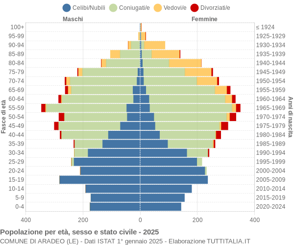 Grafico Popolazione per età, sesso e stato civile Comune di Aradeo (LE)