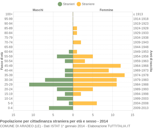 Grafico cittadini stranieri - Aradeo 2014