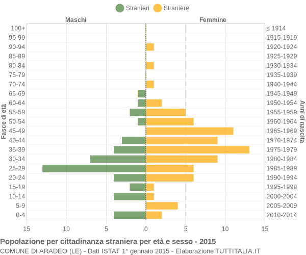 Grafico cittadini stranieri - Aradeo 2015