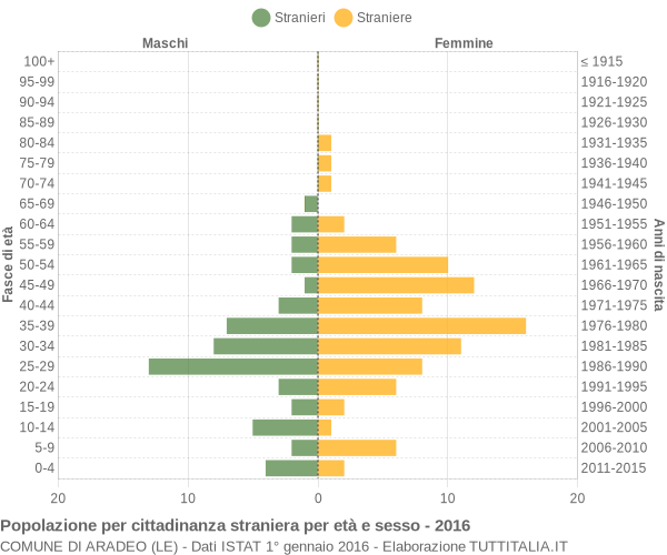 Grafico cittadini stranieri - Aradeo 2016