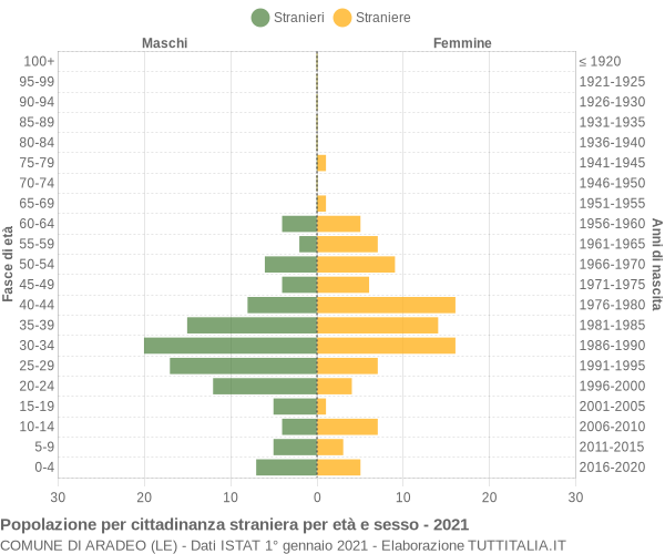 Grafico cittadini stranieri - Aradeo 2021