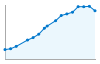 Grafico andamento storico popolazione Comune di Aradeo (LE)