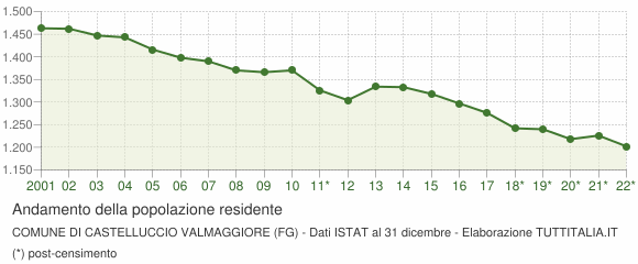 Andamento popolazione Comune di Castelluccio Valmaggiore (FG)