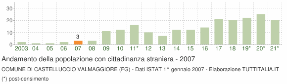 Grafico andamento popolazione stranieri Comune di Castelluccio Valmaggiore (FG)
