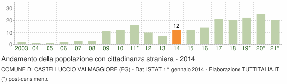 Grafico andamento popolazione stranieri Comune di Castelluccio Valmaggiore (FG)