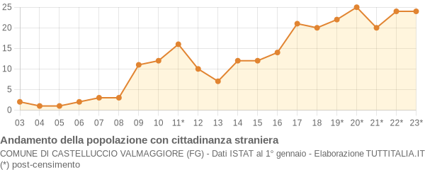 Andamento popolazione stranieri Comune di Castelluccio Valmaggiore (FG)