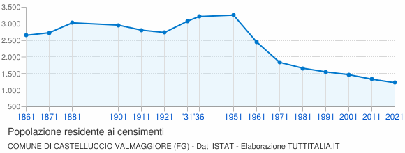 Grafico andamento storico popolazione Comune di Castelluccio Valmaggiore (FG)
