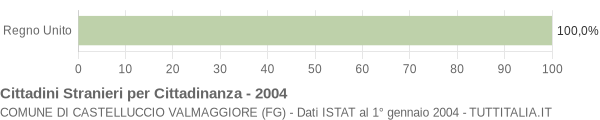 Grafico cittadinanza stranieri - Castelluccio Valmaggiore 2004