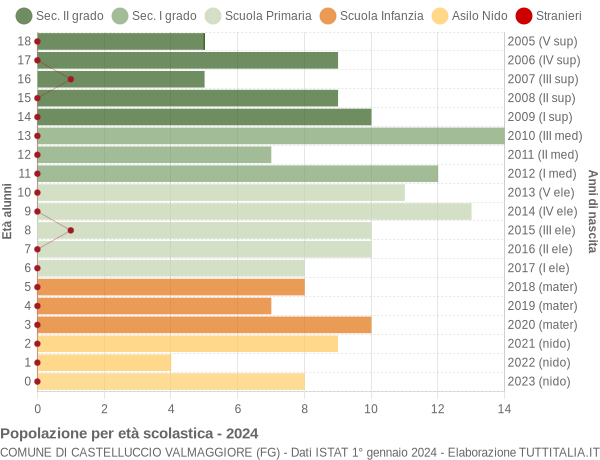 Grafico Popolazione in età scolastica - Castelluccio Valmaggiore 2024