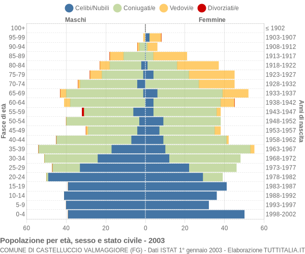 Grafico Popolazione per età, sesso e stato civile Comune di Castelluccio Valmaggiore (FG)