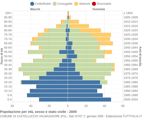 Grafico Popolazione per età, sesso e stato civile Comune di Castelluccio Valmaggiore (FG)