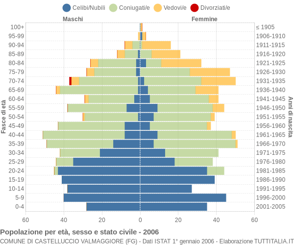 Grafico Popolazione per età, sesso e stato civile Comune di Castelluccio Valmaggiore (FG)