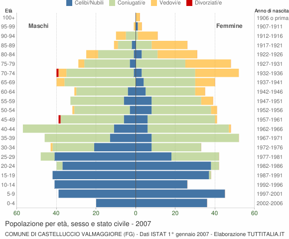 Grafico Popolazione per età, sesso e stato civile Comune di Castelluccio Valmaggiore (FG)
