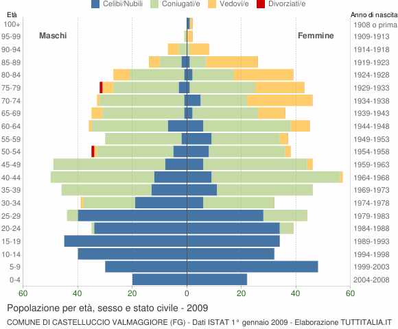 Grafico Popolazione per età, sesso e stato civile Comune di Castelluccio Valmaggiore (FG)