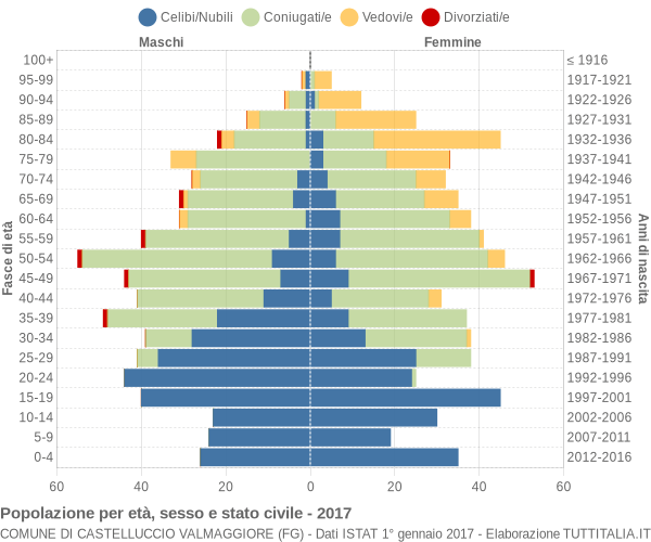 Grafico Popolazione per età, sesso e stato civile Comune di Castelluccio Valmaggiore (FG)