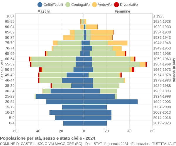 Grafico Popolazione per età, sesso e stato civile Comune di Castelluccio Valmaggiore (FG)