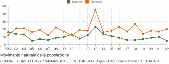 Grafico movimento naturale della popolazione Comune di Castelluccio Valmaggiore (FG)