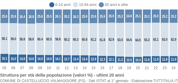 Grafico struttura della popolazione Comune di Castelluccio Valmaggiore (FG)