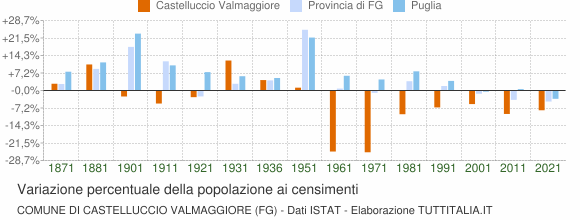 Grafico variazione percentuale della popolazione Comune di Castelluccio Valmaggiore (FG)
