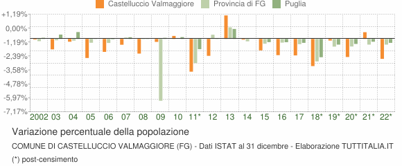 Variazione percentuale della popolazione Comune di Castelluccio Valmaggiore (FG)