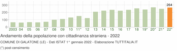 Grafico andamento popolazione stranieri Comune di Galatone (LE)