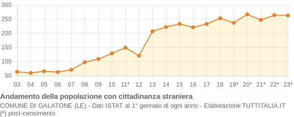 Andamento popolazione stranieri Comune di Galatone (LE)