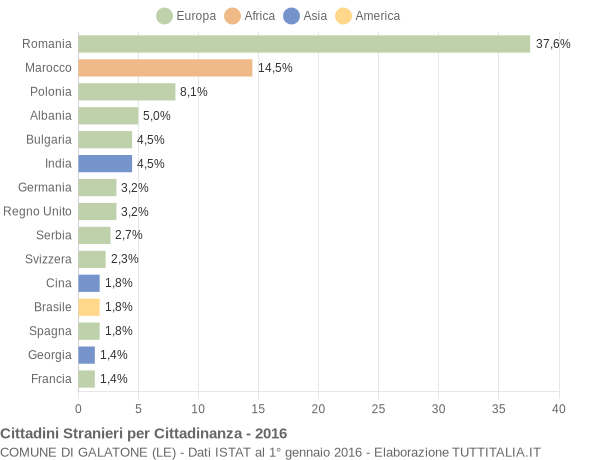 Grafico cittadinanza stranieri - Galatone 2016