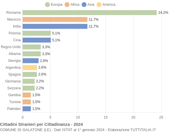 Grafico cittadinanza stranieri - Galatone 2024