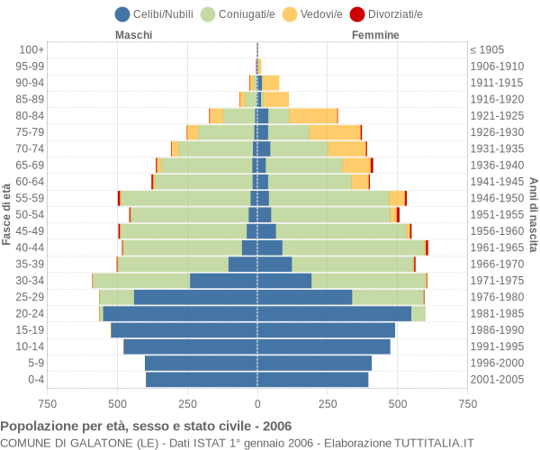 Grafico Popolazione per età, sesso e stato civile Comune di Galatone (LE)