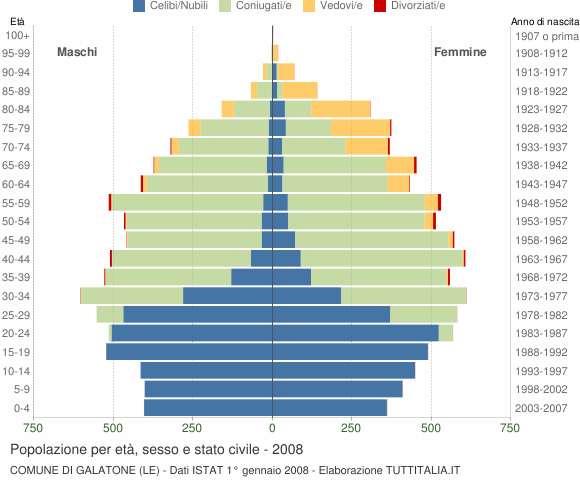 Grafico Popolazione per età, sesso e stato civile Comune di Galatone (LE)