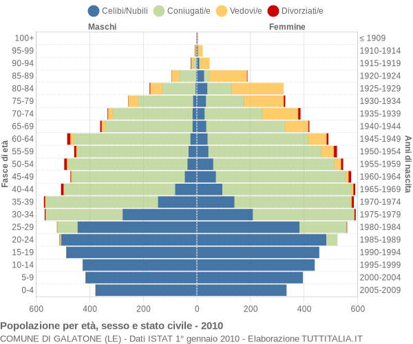 Grafico Popolazione per età, sesso e stato civile Comune di Galatone (LE)