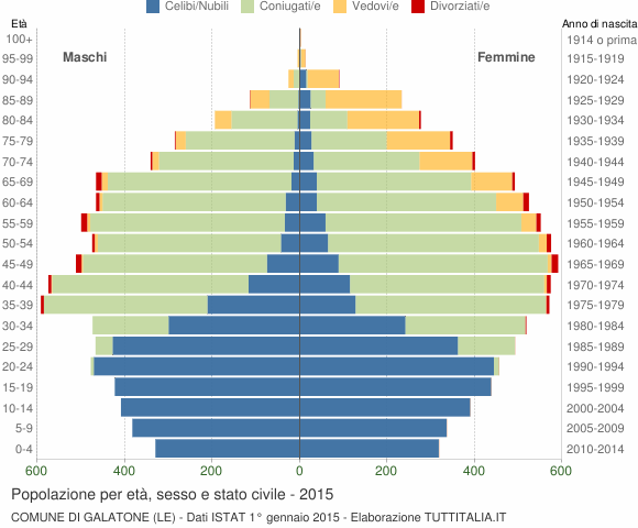 Grafico Popolazione per età, sesso e stato civile Comune di Galatone (LE)