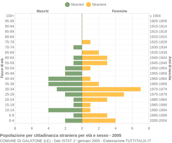 Grafico cittadini stranieri - Galatone 2005