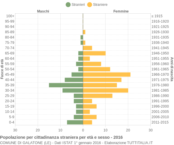 Grafico cittadini stranieri - Galatone 2016