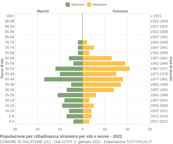 Grafico cittadini stranieri - Galatone 2022